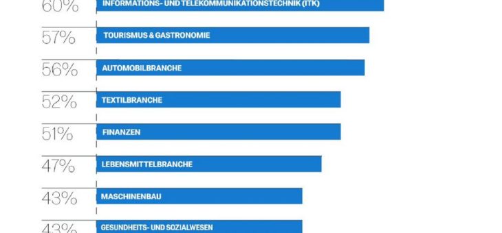 Was motiviert deutsche Arbeitnehmer? 10 entscheidende Faktoren im Qualtrics Branchenvergleich