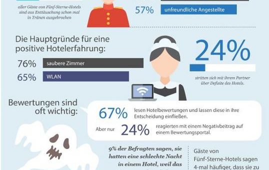 Qualtrics-Studie „Hotel Pain Index 2017“: Was Gäste am meisten an Hotels ärgert