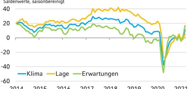 NRW.BANK.ifo-Geschäftsklima März 2021