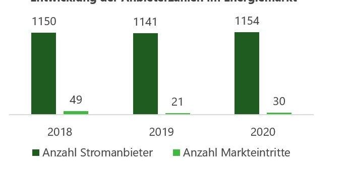 Mehr Wettbewerb durch innovative Anbieter und neue Plattformen