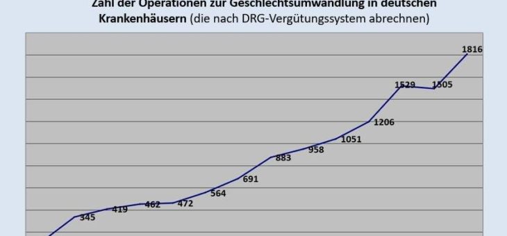 Immer mehr Geschlechtsamputationen bei jungen Mädchen: Wird der Jugendschutz durch neue Gendergesetze abgeschafft?