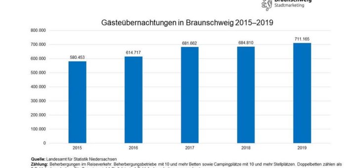 Neue Tourismus-Bestmarke in Braunschweig