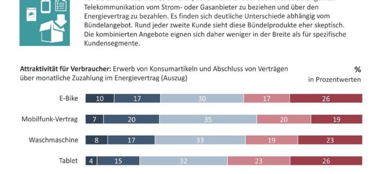 E-Bike im Produktbündel mit Energie sehr beliebt