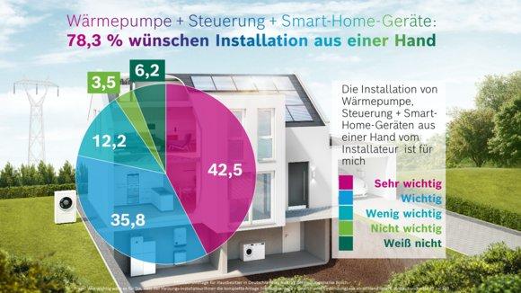 Umfrage zu Wärmepumpe, Smart-Home & Co. Hausbesitzer bevorzugen Installation „aus einer Hand“