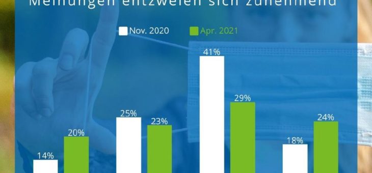 Anti-Corona-Maßnahmen polarisieren