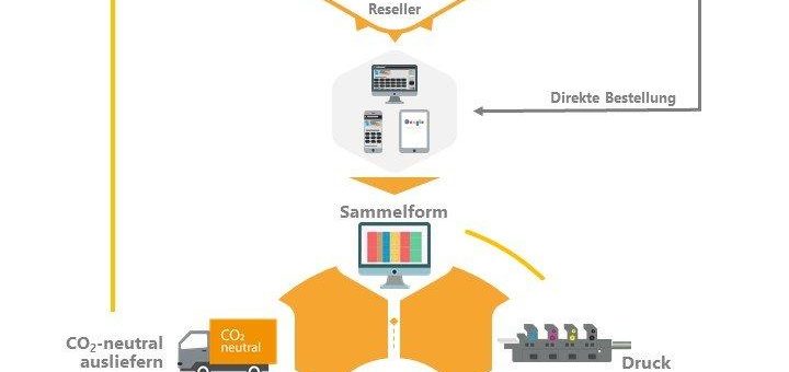 Wachstum statt Flaute: Onlinedruckereien verändern die Druckbranche