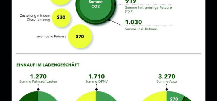 Attraktiv für Investoren: E-Commerce ist nachhaltiger als sein Ruf