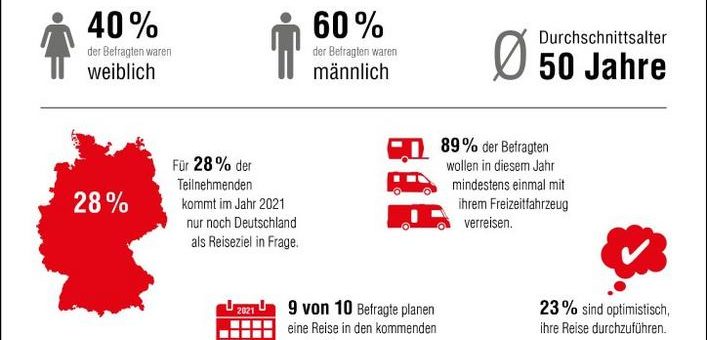 Trotz Corona-Pandemie: Urlaub im Freizeitfahrzeug boomt mehr denn je