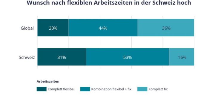 Flexible Arbeitszeit ist den Schweizer Arbeitnehmenden wichtiger als flexibler Arbeitsort