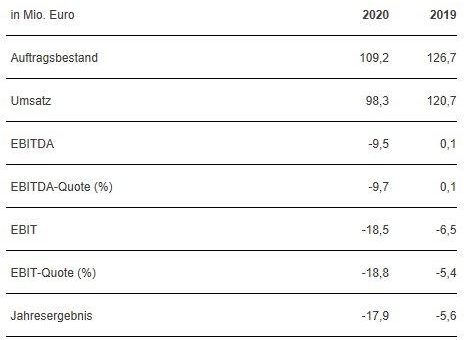 Schweizer Electronic AG bestätigt Konzernzahlen für 2020 und Ausblick für 2021