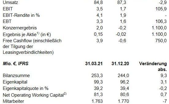 EBIT im ersten Quartal mehr als verdoppelt trotz witte-rungsund pandemiebedingtem Umsatzrückgang