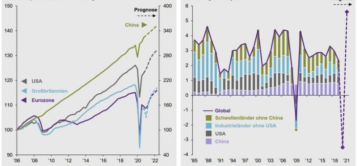 J.P. Morgan Asset Management: Ein Frühzyklus mit spätzyklischen Bewertungen