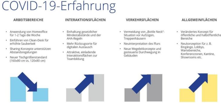 Colliers: Keine Brüche an deutschen Büromärkten durch Homeoffice-Effekt