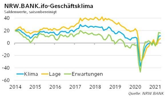 ­NRW.BANK.ifo-Geschäftsklima April 2021