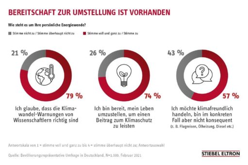 Energie-Trendmonitor: 74% der Deutschen zu klimafreundlichem Lebensstil bereit