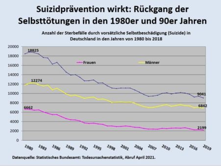 Rückgang der Suizide: Wie das BVG mit seinem „Recht“ auf Beihilfe hart erarbeitete Erfolge der Suizidprävention gefährdet