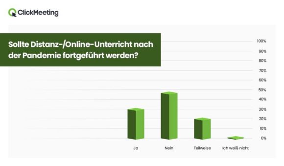 75 % sehen Schüler und Studenten durch Distanzunterricht im Rückstand