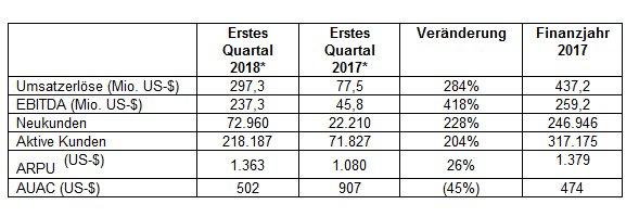 Plus500 gibt Quartalsergebnis für das erste Quartal 2018 bekannt