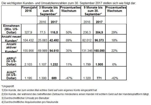 Plus500 gibt die Ergebnisse für das dritte Quartal 2017 bekannt