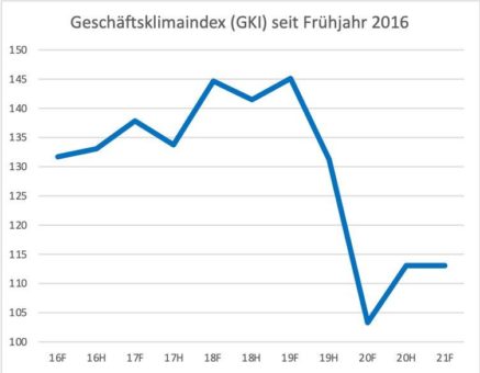 Gespaltene Konjunktur in Südwestfalen