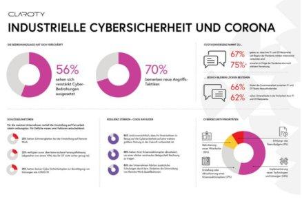 Dreiviertel der Industrieunternehmen verzeichnen durch Corona mehr Cyberangriffe