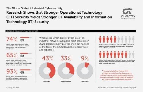 Cyberangriffe auf kritische Infrastrukturen sind für drei von vier IT-Sicherheitsexperten besorgniserregender als Datenverstöße