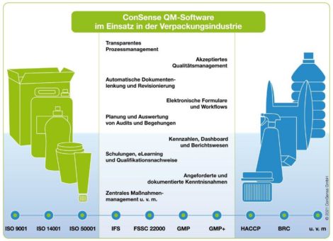 Transparentes, normkonformes Qualitätsmanagement in der Verpackungsindustrie: