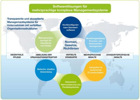 Mehrsprachigkeit, verteilte Standorte, komplexe Strukturen