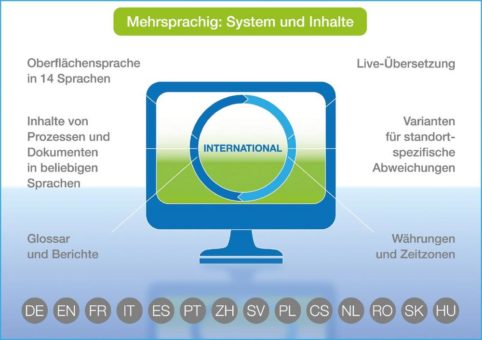 Viele Standorte und Sprachen, länderspezifische Unterschiede