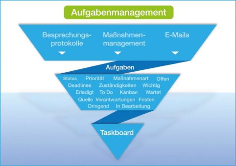 Noch bessere Planung, Durchführung und Kontrolle