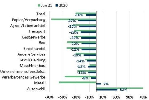 Insolvenzen in Deutschland: Der Schein trügt, mehr Pleiten in der Pipeline