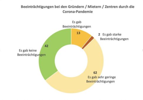 Innovations- und Gründerzentren in Deutschland trotzen der Corona-Pandemie