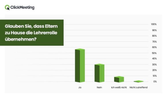Eltern als Lehrer im Distanzunterricht: Ein Drittel der Deutschen will hybriden Unterricht, die Hälfte hat zusätzliche Geräte angeschafft