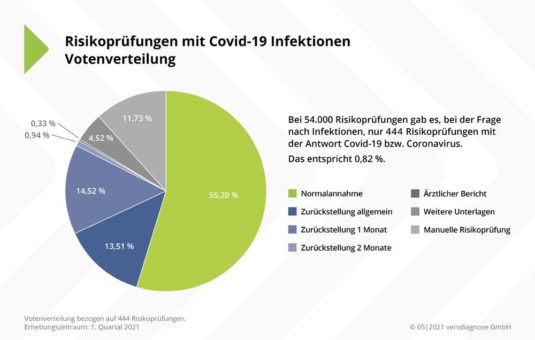 Digitalisierungsturbo: vers.diagnose mit 1.050.000 Risikoprüfungsentscheidungen in drei Monaten