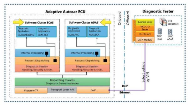 Diagnose in Adaptive AUTOSAR