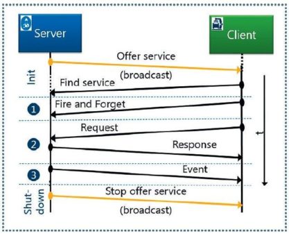 Service-orientierte Architekturen