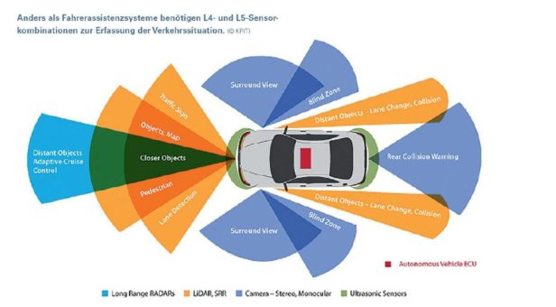 Architekturkonzepte für autonome Fahranwendungen