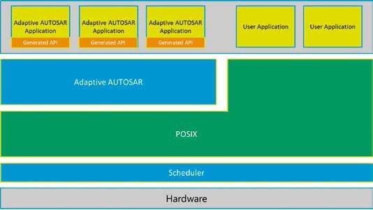 Adaptive AUTOSAR – Eine neue Art des Arbeitens