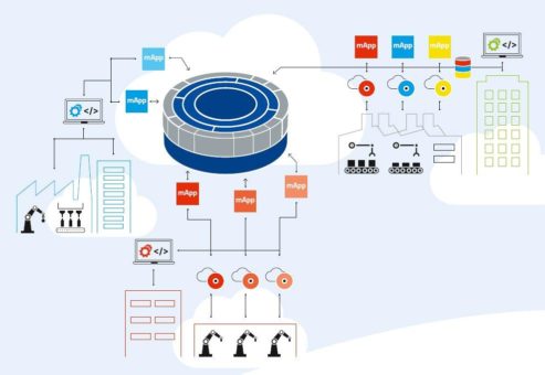 Fertigungs-IT der Zukunft – gemeinsam erfolgreich im Ökosystem