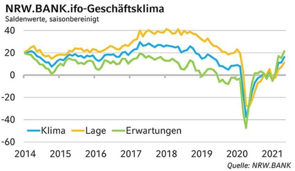 NRW.BANK.ifo-Geschäftsklima Mai 2021