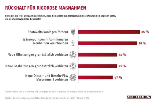 EU-Green-Deal: 74% der Deutschen wollen klimaneutral werden