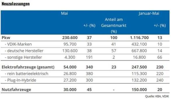 Pkw-Markt im Mai 37 Prozent im Plus