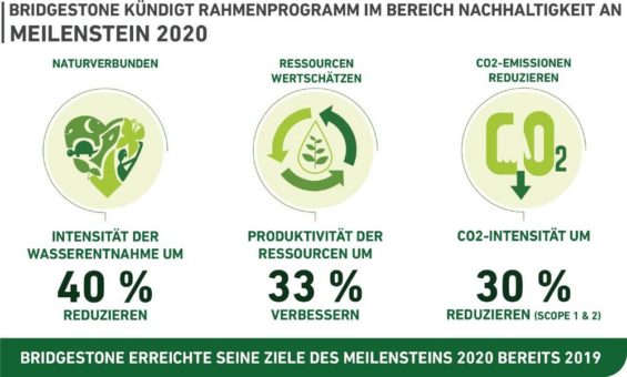 Bridgestone kündigt Rahmenplan im Bereich Nachhaltigkeit an