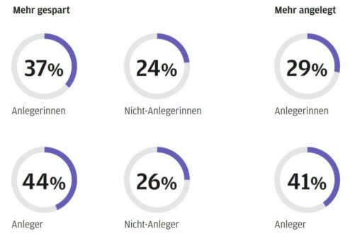 Paneuropäische Studie von J.P. Morgan Asset Management: Veränderte Einstellungen beim Sparen und Anlegen durch die Pandemie?