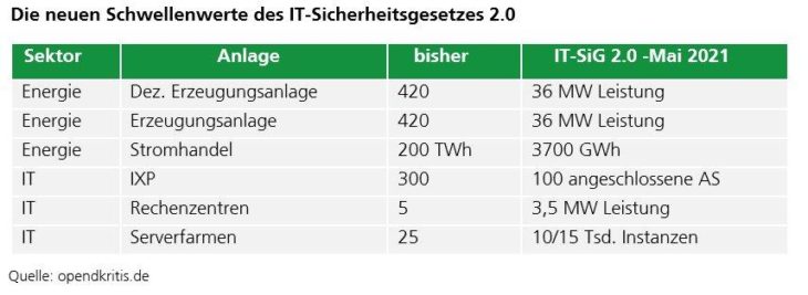 Was bringt das neue IT-Sicherheitsgesetz 2.0?