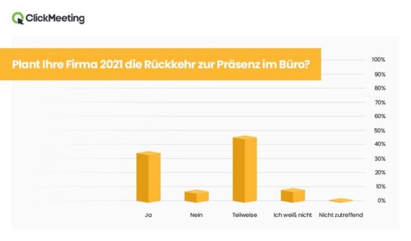 Homeoffice-Arbeitsplätze sind gut ausgestattet, doch jeder vierte Beschäftigte wünscht sich psychologische Beratung