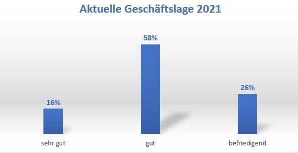 Kälte-Klima-Konjunkturumfrage 2021