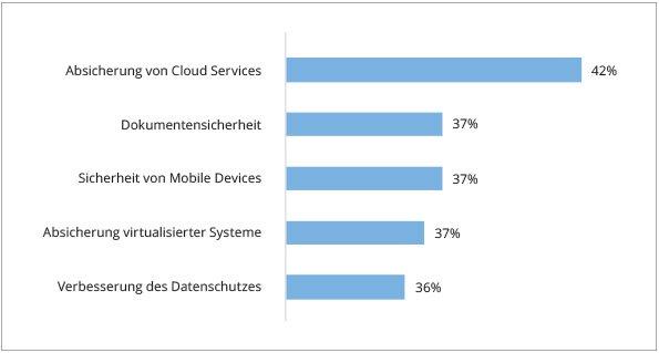 IDC Studie zu Next Gen Endpoint Security in deutschen Unternehmen: Gefahr erkannt, aber nicht gebannt