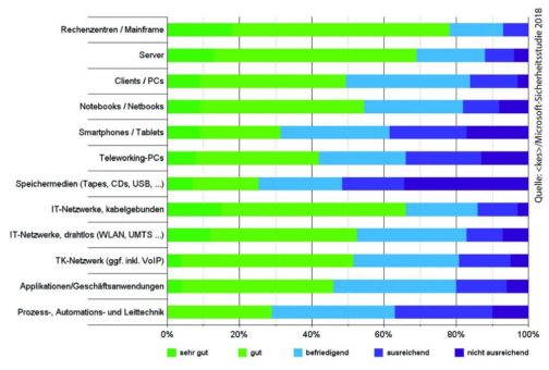 Erste Ergebnisse der /Microsoft-Sicherheitsstudie 2018 veröffentlicht