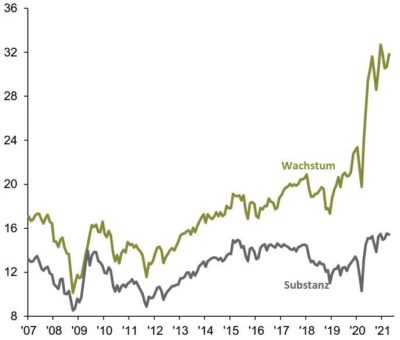 J.P. Morgan Asset Management: Expansive Konjunkturpolitik verbessert die Rahmenbedingungen für Value-Aktien